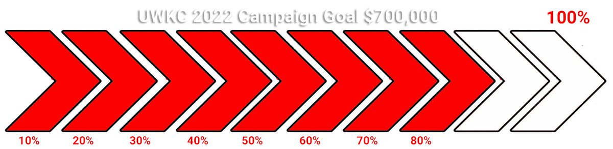 UnitedWayofKC's tweet photo. We are currently 82% of our 2022 campaign goal, Can you help us across the finish line? Visit https://t.co/EWwzsaPBLC
or mail a check to The United Way of Kershaw County. 110 E. DeKalb Street Camden, SC 29020 #StrongerUnited https://t.co/P5q3ROUKxn