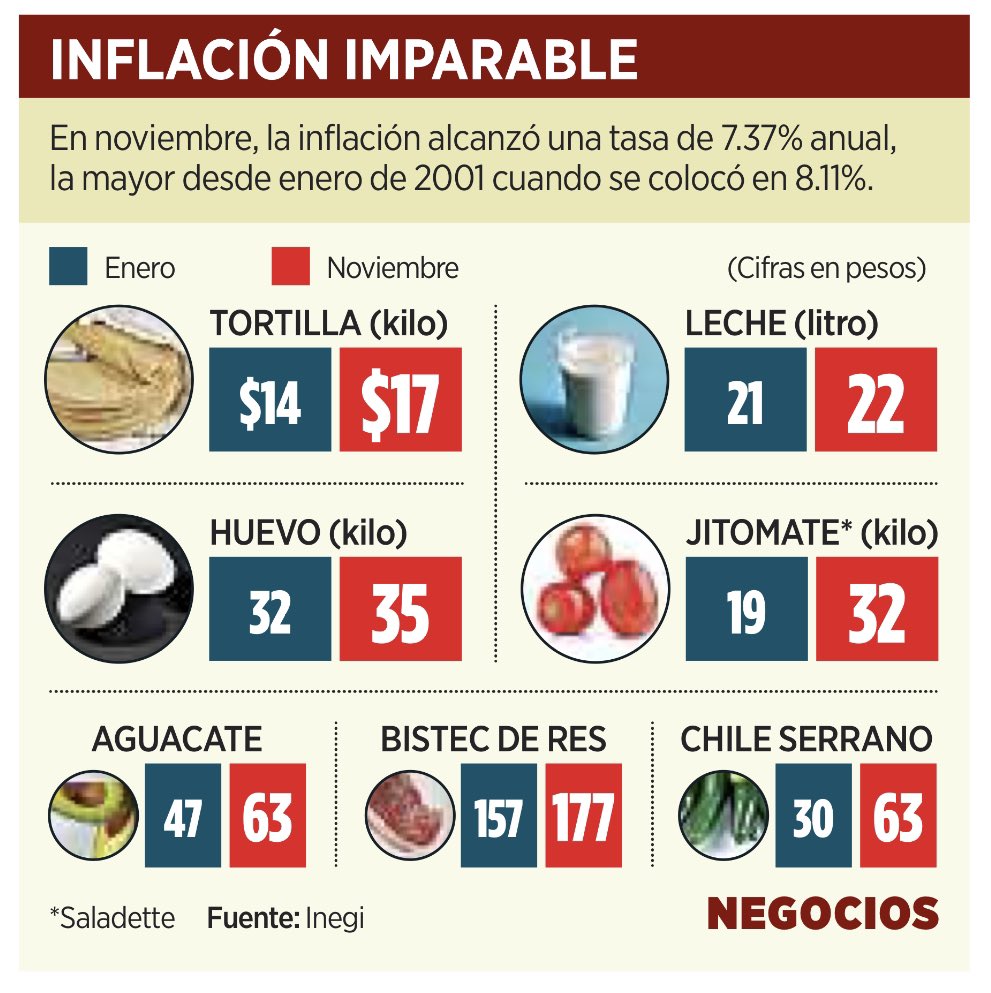JTrianaT's tweet photo. Todo sube…

…la tortilla, la leche, el huevo, la gasolina, la pobreza, la inseguridad y la violencia, hasta la popularidad de @lopezobrador_ sube.

Lo que NO SUBE es la calidad de vida de la gente y la esperanza de un mejor futuro, está va en picada. https://t.co/N79ro9clL9
