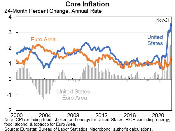 I've seen the argument many, many, many times that inflation is up everywhere so there is nothing US-policy specific to what we're seeing. Look at this comparison of US and euro area core inflation (trying to use as comparable measures as possible) and tell me if you agree.