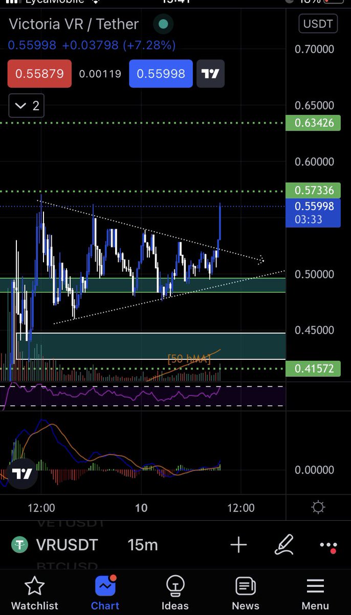 Lucasscrypto's tweet photo. So you just gonna ignore the fact I called this coin at his lowest. #VictoriaVR  is the name @victoriavr  Land auction soon! #Metaverse #cryptocurrency https://t.co/uvGkmlSLdp