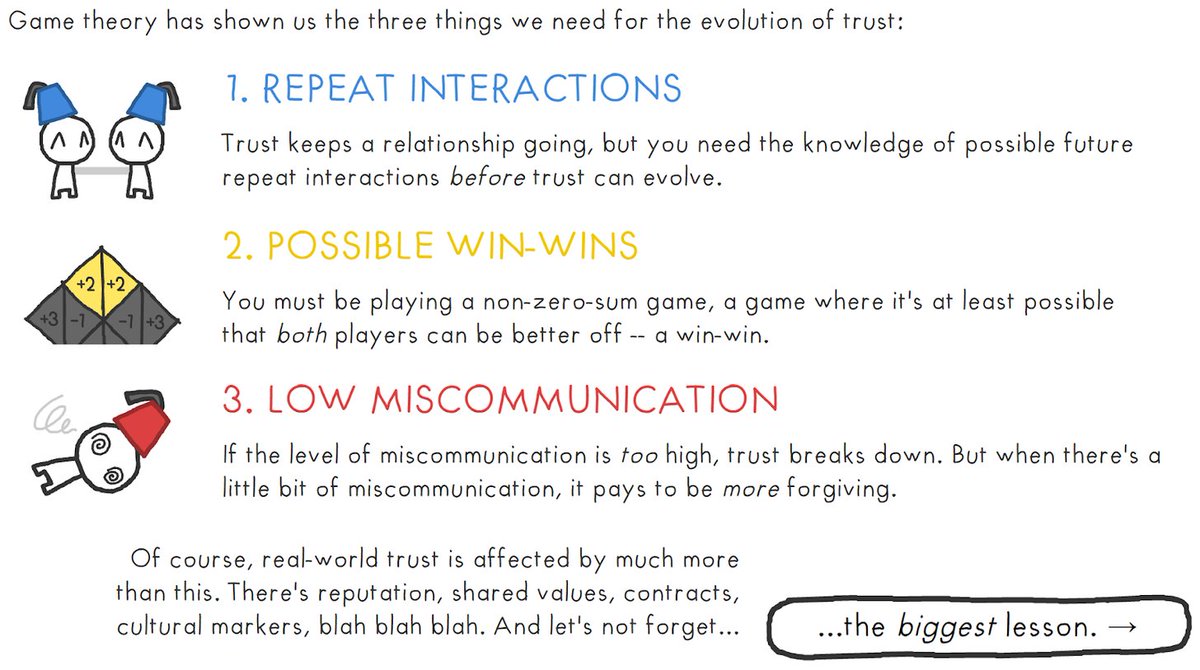 Fascinating game theory learnings on trust. As basic as it is, many communities get the repeat interactions wrong (infrequent peak experiences vs stable, predictable rhythm) ncase.me/trust/: