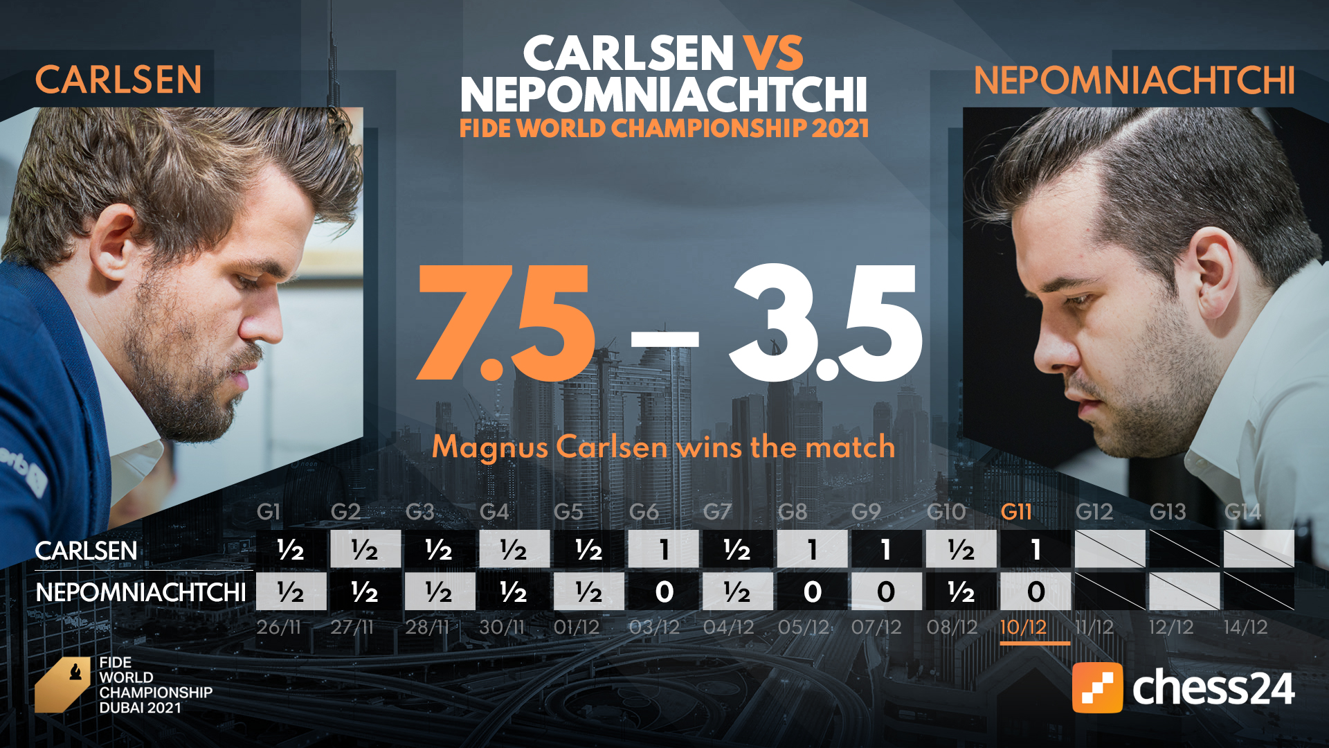 MCI 5: It's Carlsen-Nepo & So-Giri in the semi-finals!