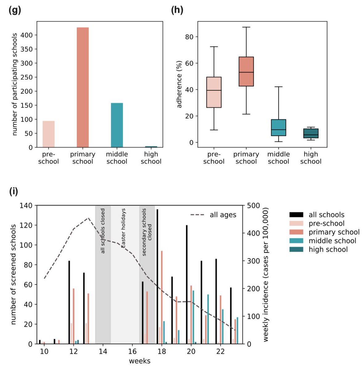 vcolizza's tweet image. We fitted our model to test result data from pilot screenings in 683 schools during the 2021 spring Alpha wave in France. We found R=1.40(1.35-1.45) in primary and R=1.46(1.41-1.51) in secondary school, higher than Rt in the community in the same period. 3/