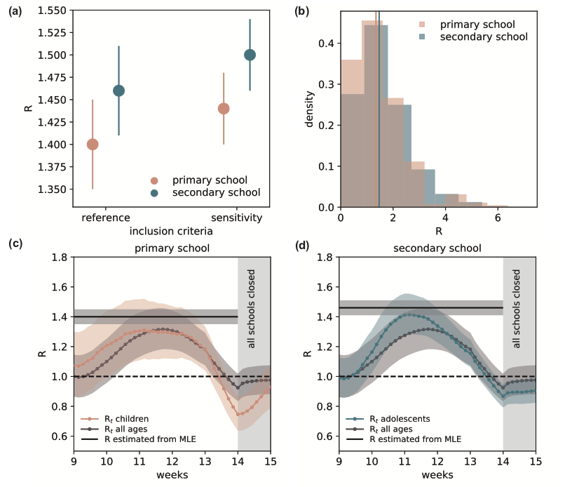 vcolizza's tweet image. We fitted our model to test result data from pilot screenings in 683 schools during the 2021 spring Alpha wave in France. We found R=1.40(1.35-1.45) in primary and R=1.46(1.41-1.51) in secondary school, higher than Rt in the community in the same period. 3/