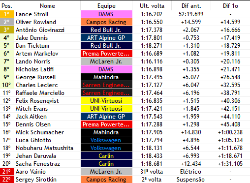 F2_F1V's tweet photo. BANDEIRADA - 🏁

- NADA, ABSOLUTAMENTE NADA EXPLICA O QUE ACONTECEU NESSA CORRIDA
- LANCE STROLL (@DAMS_F1v) DE MANEIRA IMPROVAVEL E ESPETACULAR VENCE A FEATURE RACE DA AUSTRIA KKKKKKKKKKKKKKKKKKKKKKKKKK
- ROWLAND (@CamposF1v) COMLETA O PODIO EM P2 E GIO (@RBJR_F1V) P3 https://t.co/mZYJa149kB