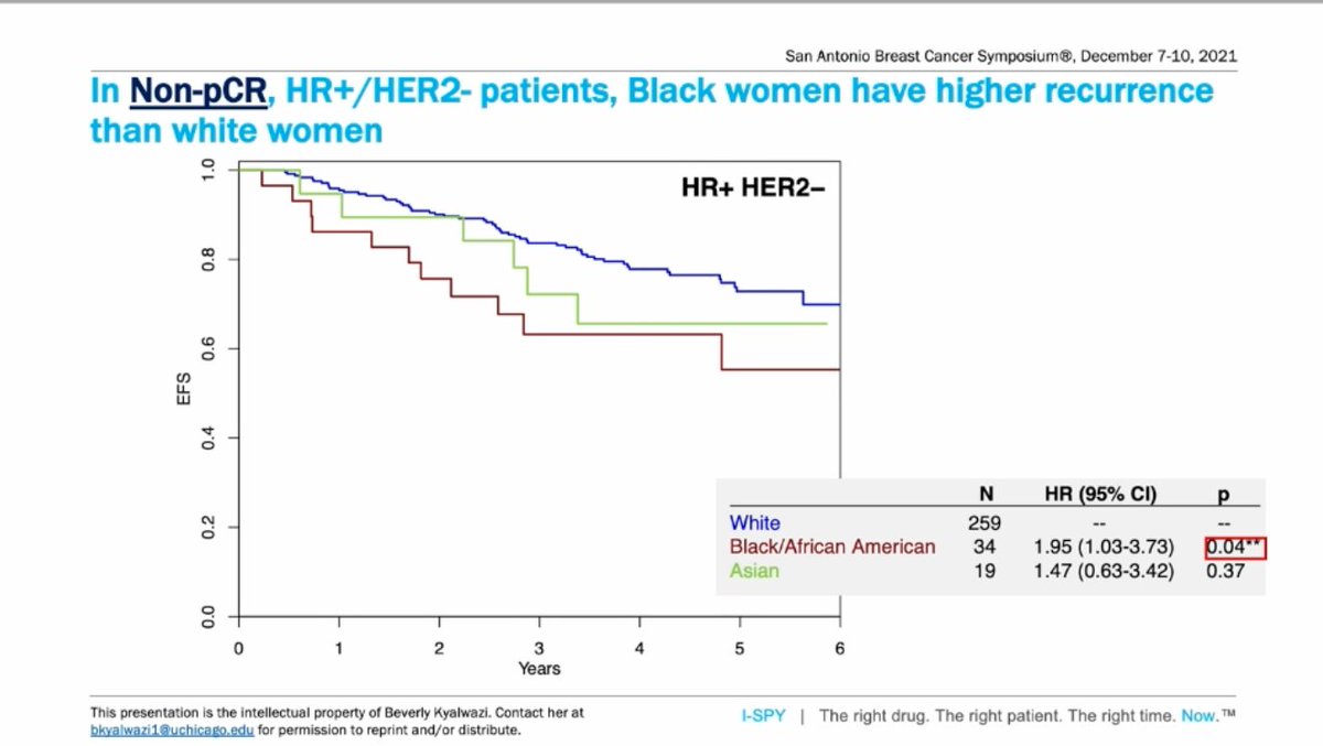 LailaAgrawalMD's tweet photo. PHENOMENAL presentation by future Dr. @bkyalwazi MS4 😯 on outcomes by race in  #ISPY2

▶️ No difference in pCR rates by self reported race

BUT...Black pts with HR+ HER2- non-pCR had higher risk of recurrence

#SABCS21 #bcsm https://t.co/jHRLEmFUtM