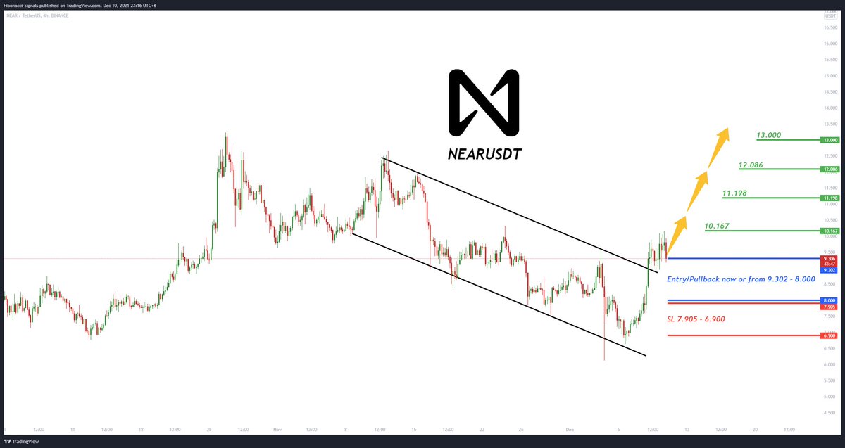 SignalFibonacci's tweet image. 💎 NEARUSDT
🌐 Tradingview
💵 Invest Only 5% of your Portfolio
🎳 Entry/Pullback now or from 9.302 - 8.000
☕️ TP1 10.167
🍺 TP2 11.198
🍻 TP3 12.086
🍾 TP4 13.000
🚫 SL 7.905 - 6.900
Good Luck 🎲
#NEARUSDT #NEARBTC #NEAR #BTCUSDT #btcst
