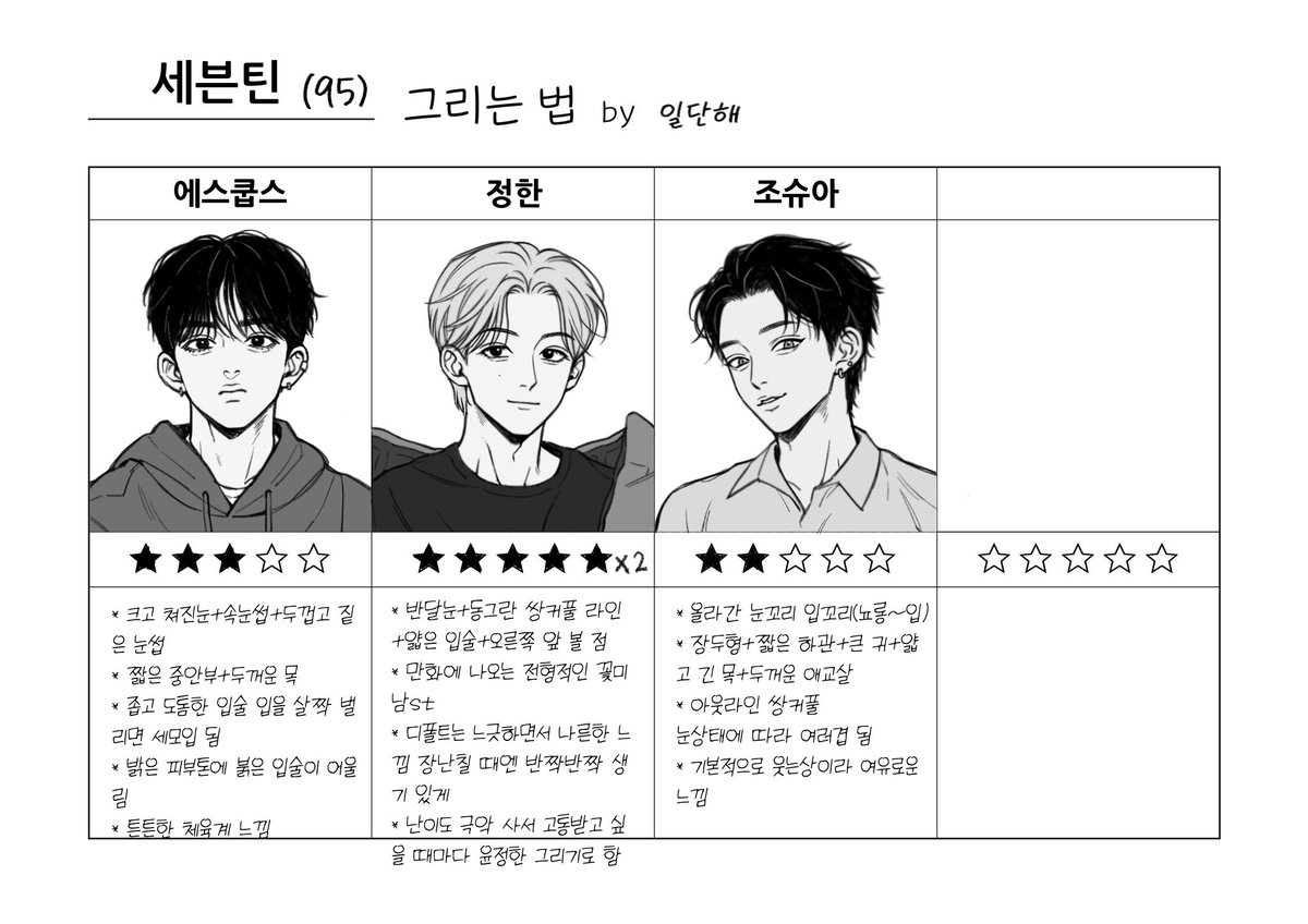 ceomin9's tweet photo. 해보고 싶었던 세븐틴 그리는법
근데 이제 대부분이 처음 그려봐서 특징 정리에 가까운.. https://t.co/rz5x7kWA2a