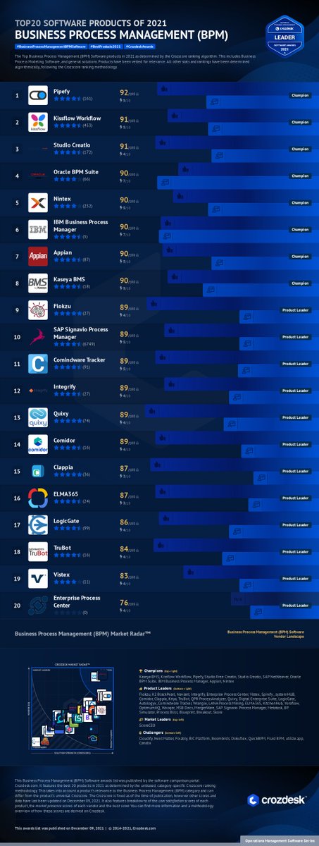 crozdesk's tweet photo. The BPM Software Awards 2021 list is here! https://t.co/qsU9j0VACo https://t.co/AGifuKSVD6