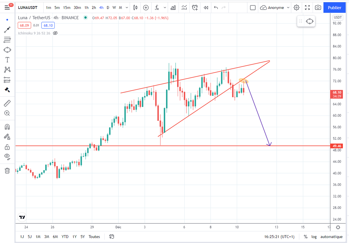 CryptoJobs3's tweet photo. $LUNA 

Second test of this pattern resistance.

Nothing change until we are below 72.0$. https://t.co/gZSCVBDOul