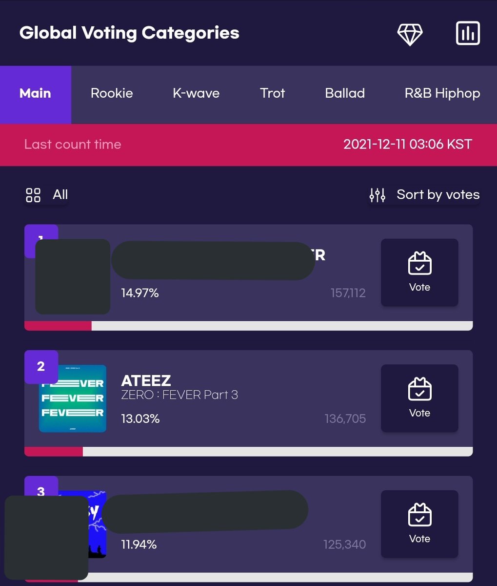 SMA_ATEEZ's tweet photo. SMA MAIN VOTING UPDATE | 11.11.21 
3AM KST 

1. XXX: 157,112
2. @ATEEZofficial: 136,705
3. XXX: 125,340

Gap to 1st: 20,407
Gap from 3: 11,365🔻

🚨Need to widen the gap below!!🚨

#ATEEZ #에이티즈 https://t.co/lTuMz5F5jP