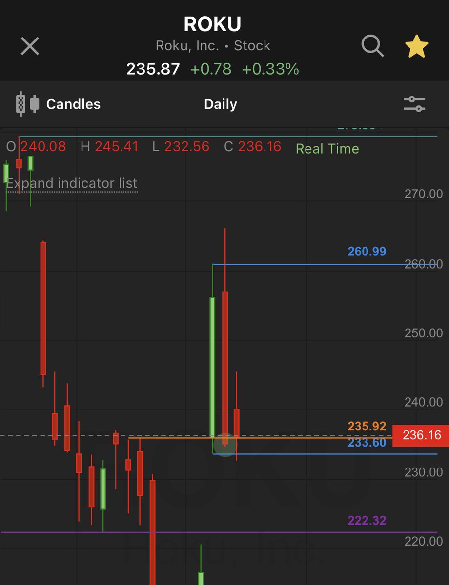 Stratinator's tweet photo. Guess what $ROKU did today?! Took out the low and created a compound outside bar! The #SSS50PercentRule is like clockwork @TradeSniperSara โฐ #theMFStrat
I exited yesterday on the 235p because of Theta and was green so took the profit. https://t.co/6TdIQAJmN5