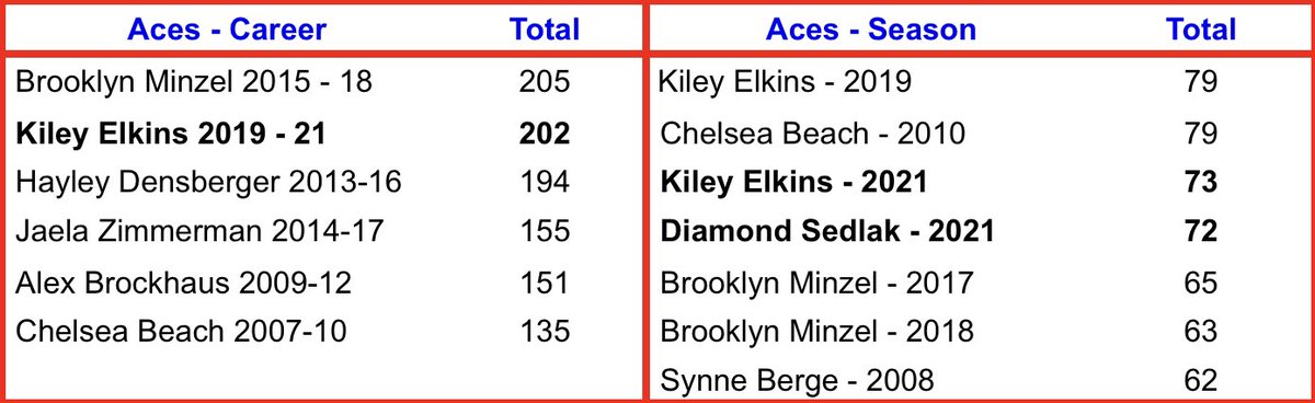 ChadEichenberg1's tweet photo. Congrats to @KileyElkins16 for making the @VbMalcolm Leaderboards for the following:

•2nd Career Kills
•4th Kills in a Match
•2nd Career Aces
•3rd Aces in a Season

Kiley also tied for the most Aces in C1 this year. Awesome job!

💙⚓️🏐🏐⚓️💙 #malcolmclippers https://t.co/X4nZ9SIpkz
