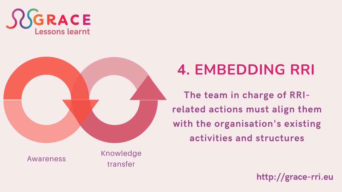 We conclude this exploration of <a href="/GRACE_RRI/">GRACE-RRI</a> 4⃣ Lessons Learnt with a focus on the institutional embedment of #RRI - essential to create lasting changes! Find out more 🔎 grace-rri.eu/grace-lesson-l…