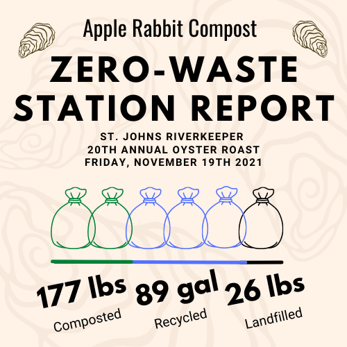 SJRiverkeeper's tweet photo. It's important to us to have as little waste as possible at events like our annual #SJRKOysterRoast. On this #RiverFriendlyFriday, we're happy to report the numbers from Apple Rabbit Compost! Thanks to all who attended for being mindful at our zero-waste stations. โป๏ธ #ForTheRiver https://t.co/3BizvNG8qo