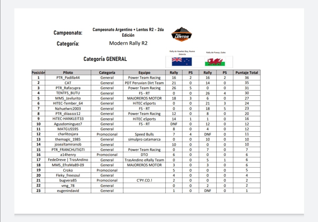 ¡Finalizamos el 2° Rally en em #CampeonatoLentosR2!

Grandes resultados nos traen nuestros pilotos de #PTRSimRally

¡Vamos, a seguir así máquinas! 👌👏
