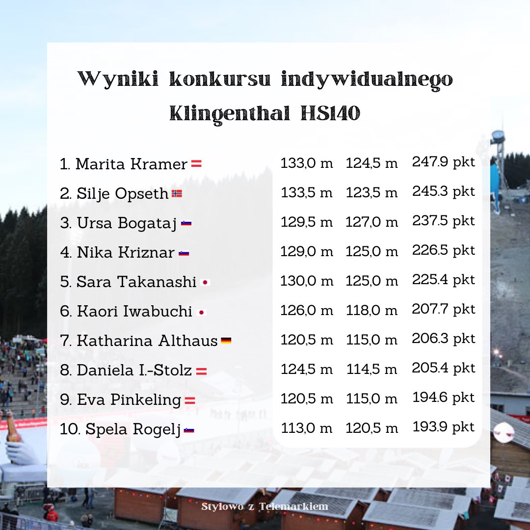 szt_redakcja's tweet image. Marita #Kramer 🇦🇹 dominuje skocznię w #Klingenthal 🇩🇪! Drugie miejsce zajmuje Silje #Opseth 🇳🇴, a trzecie Ursa #Bogataj 🇸🇮. Kinga #Rajda 🇵🇱 nie awansowała do serii finałowej. #skijumpingfamily
