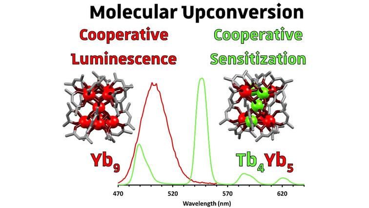 angew_chem's tweet photo. Cooperative Luminescence and Cooperative Sensitisation #Upconversion of #LanthanideComplexes in Solution (Charbonniere) @SynpaTeam https://t.co/qx7mq49huE https://t.co/fEjhXlRVrP