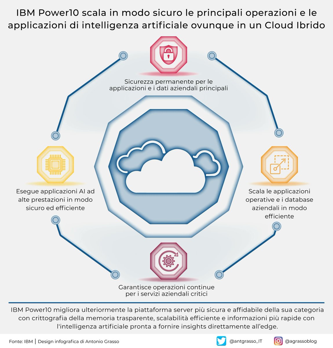 Il nuovo IBM #Power10 risponde in modo dinamico ai cambiamenti nel carico di lavoro con un ridimensionamento della capacità istantaneo ed efficiente anche nel Cloud Ibrido. Scopri > ibm.co/3hw7yJC #PaidPartnership @IBMservers @antgrasso_IT #IBMPartner #HybridCloud #AI