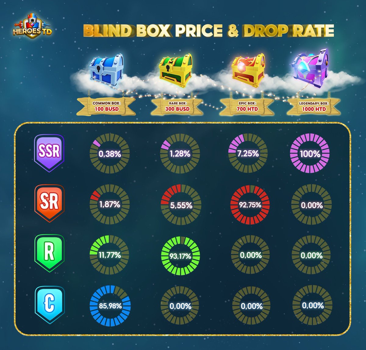 🎉🎉🎉 HeroesTD presents to you HeroesTD 4 types of NFT Blind Boxes containing heroes of many rarities. Check out the official price and rarity drop rate on the image!

🔥  BUY NTF BLIND BOX AT: dapp.heroestd.io/blind-box 
#heroestd #nftgame