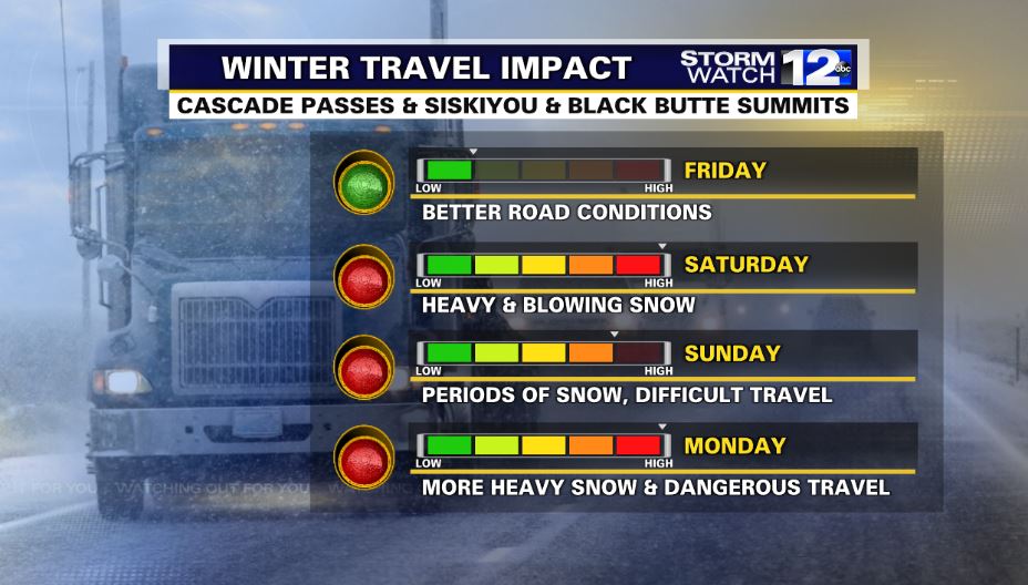 Mostly dry conditions and fairly calm weather today will change abruptly this weekend as a strong winter storm is set to impact our region. Heavy mountain snow will make for difficult to impossible travel at times. More adverse weather is expected to start next week!