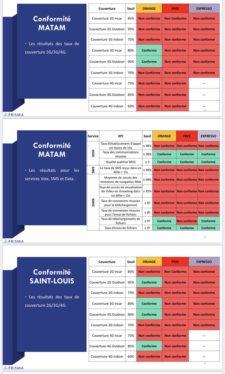 Artp_Senegal's tweet photo. Aperçu de quelques résultats de la campagne menée dans le cadre des mesures de la QoS et de la couverture 2G, 3G et 4G.
#ARTP https://t.co/ezu6XIuFUf