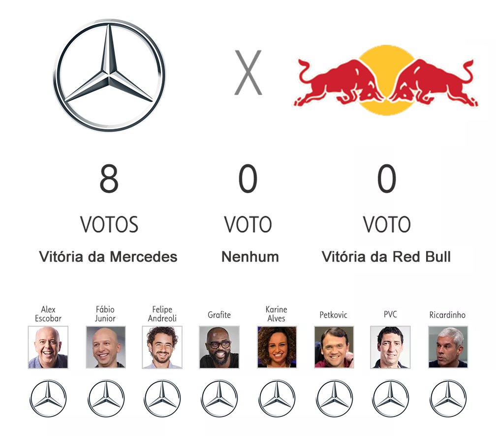 flaubertbinho's tweet photo. Assim fico mais tranquilo quanto ao titulo do Verstappen.
#ComeOnMax https://t.co/rI5sZvDmAX