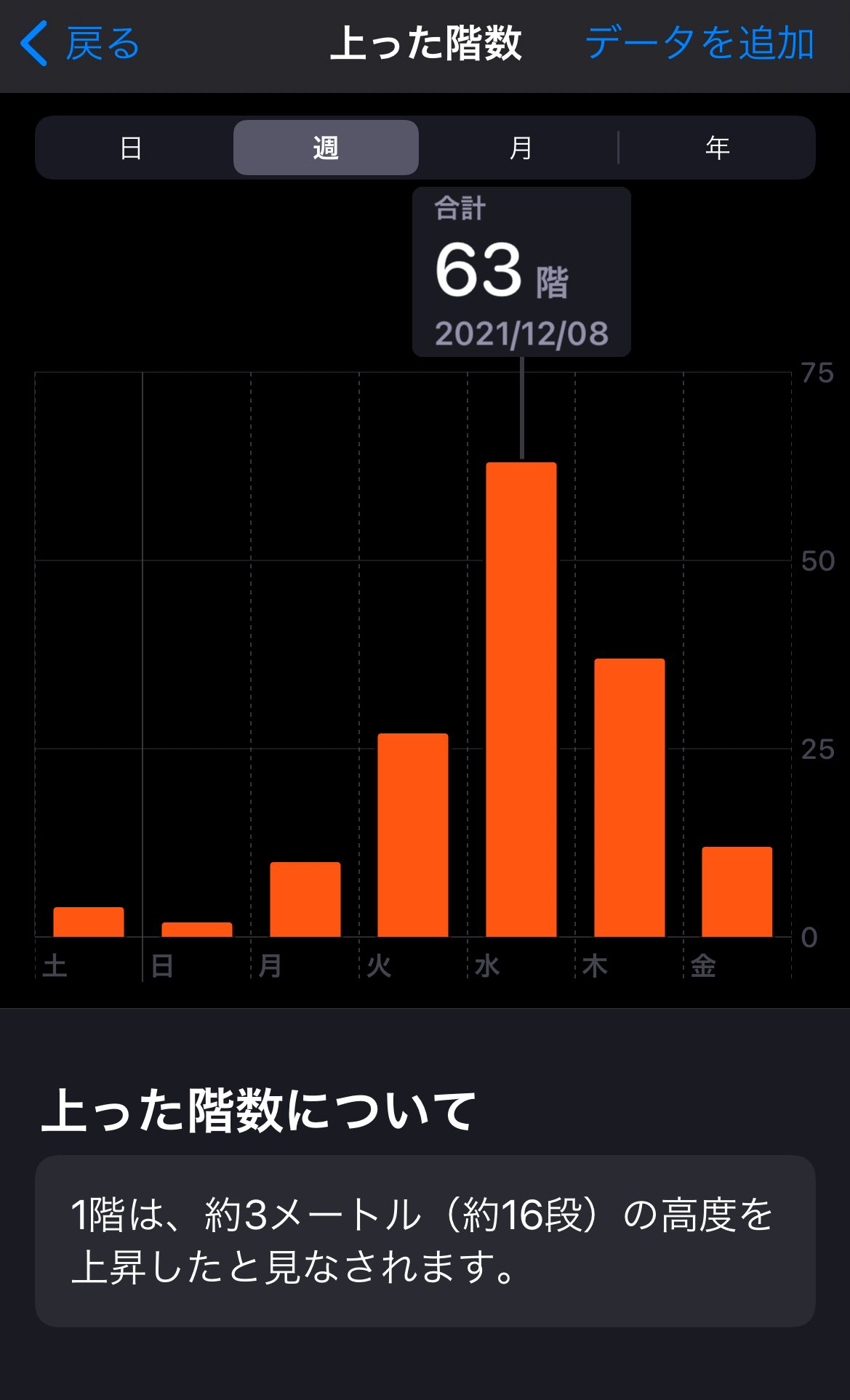 陳幻柔 連日会社の引っ越しでへろんへろん Iphoneのヘルスケア見たら想像以上に階段上がってたけど これタワマンのてっぺんまで行くんとちゃいますかと思った次第である 段ボール上げ下げ 肉体労働 脚は痛いです T Co 1bf0svnwjm Twitter