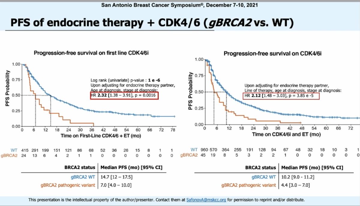 gBRCA2m associated inferior outcomes with cdk 4/6i; Rb1 monoallelic loss associated with less benefit to cdk 4/6i

@OncoAlert #bcsm #SABCS21