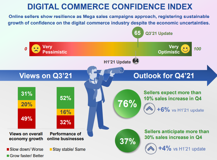 OneWTP's tweet photo. A Lazada study reports on how SouthEast Asia is preparing for a Christmas shopping surge this year🎄
Read it: https://t.co/sPDdQ5dJlp
#sales #commerce #digital #ecommerce #stats #irishbusiness #retail #onlineshopping #onewtp #ceo https://t.co/jIIOJkJyqq