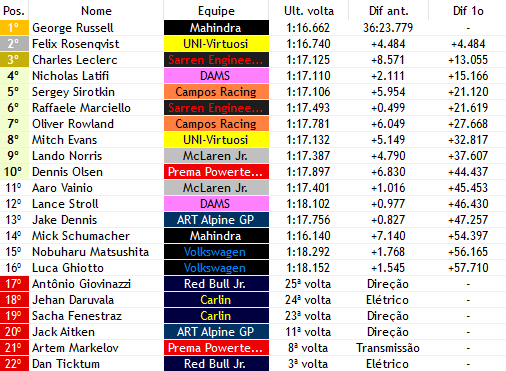 F2_F1V's tweet photo. BANDEIRADA - 🏁

- @RussellVerse_ PERDE O CABAÇO E JUNTO COM SUA @MahindraF1V CONQUISTA SUA PRIMEIRA VITORIA NA F2!!!
- DEPOIS DE LECLERC (@SexoRacingWF1) PEIDAR NA LARGADA, O INGLÊS NÃO FEZ PORRA NENHUMA PRA VENCER, SO GUIOU O CARRO MSM
- É O BONDE DO GAUNA https://t.co/AFSVcZapHw