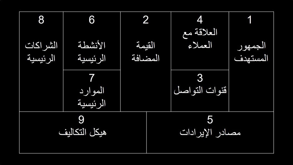 ثريد نموذج العمل التجاري Business Model
في البداية أنصحك تشتري كتاب ابتكار نموذج العمل التجاري
ضروري...