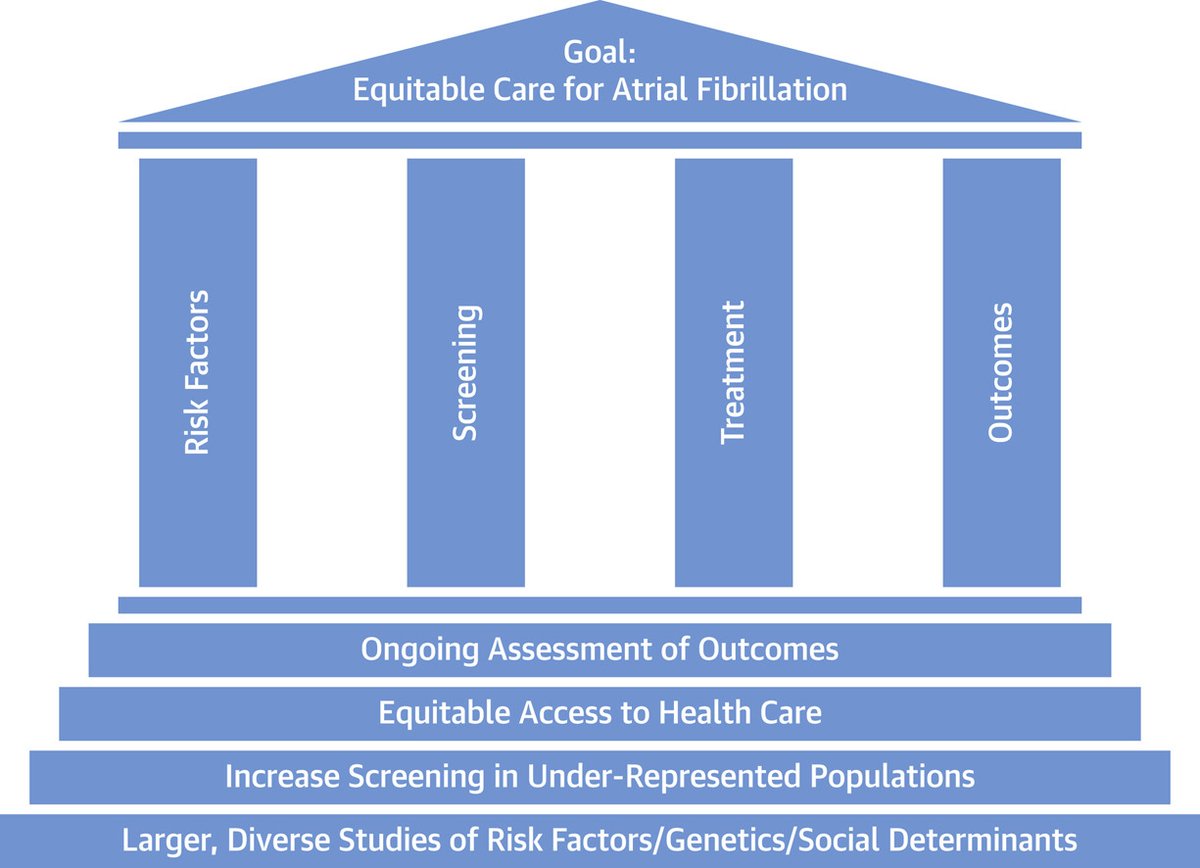 AFib Emory (@afib_emory) on Twitter photo New review on racial and ethnic considerations in patients with #AFib just published in <a href="/JACCJournals/">JACC Journals</a> sciencedirect.com/science/articl… New review on racial and ethnic considerations in patients with #AFib just published in <a href="/JACCJournals/">JACC Journals</a> sciencedirect.com/science/articl…