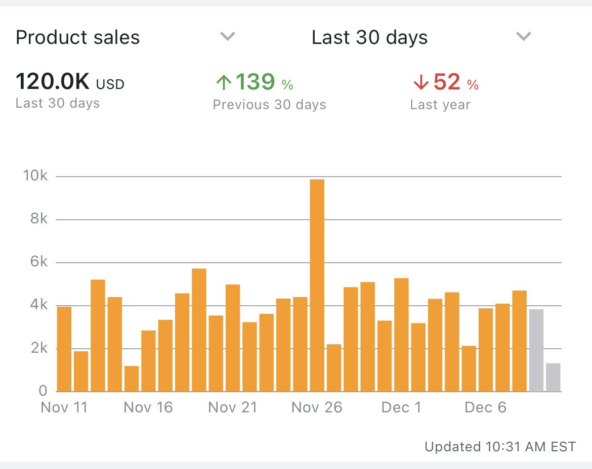 Last 30 days:

28 x $2k+, including 25 straight
24 x $3k+
15 x $4k+
6 x $5k+

90% RA leads. Avg sell price < $50. 21% return. 

Buy a lot &amp; sales become consistent. Thanks, @HunnetLegens.

#FlipLife