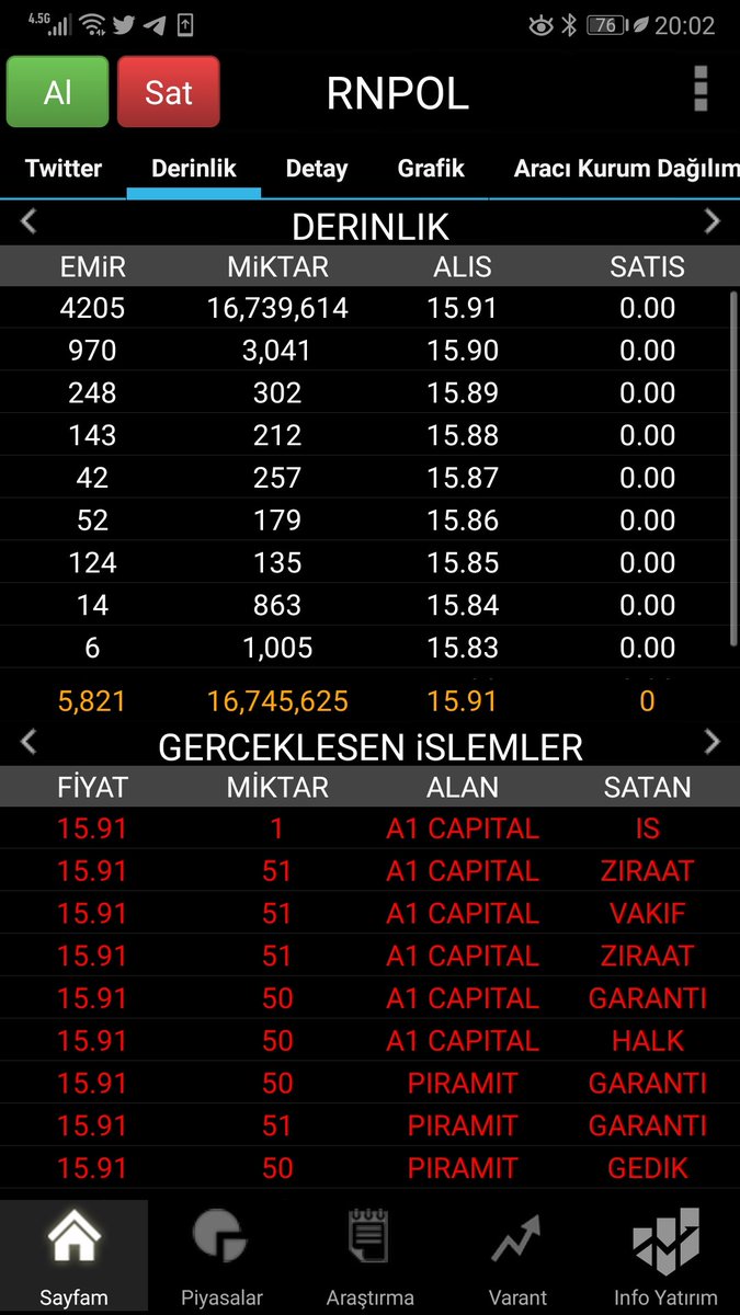 #rnpol derinlik analizi:
5.günü de 4205 emir 16,7 milyon lot ile tavanda kapattık.🧿