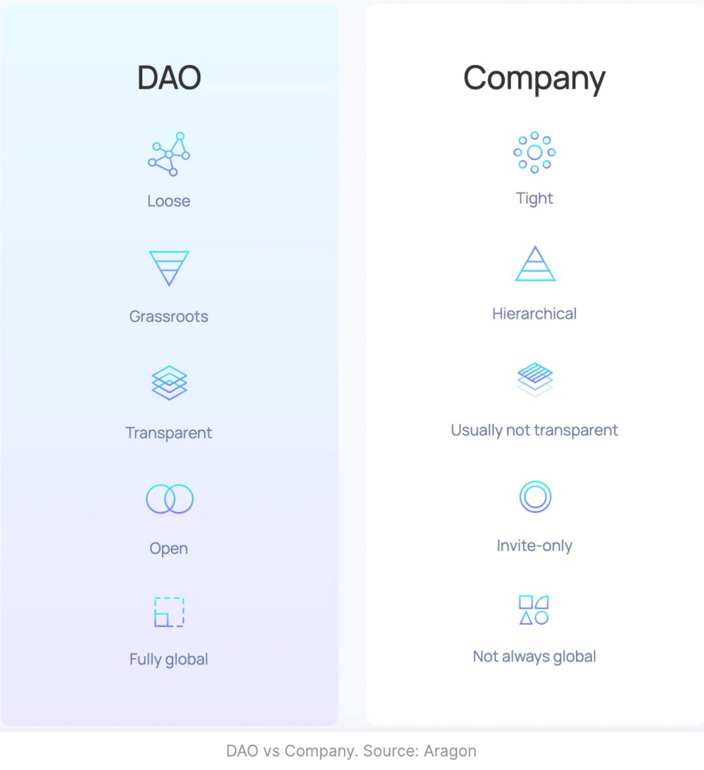 2. Who can start a DAO?

Anyone can start a DAO.

It does not have a top-down hierarchy. 

It is inclusive and open for everyone to participate.