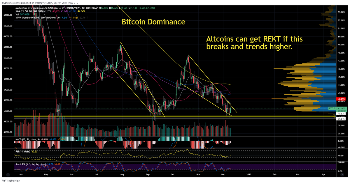 CryptoBTC_Chris's tweet image. PAY ATTENTION to this idea.. 

Bitcoin downside continuation and a bounce out of bitcoin dominance.. #Altcoins get REKT.
