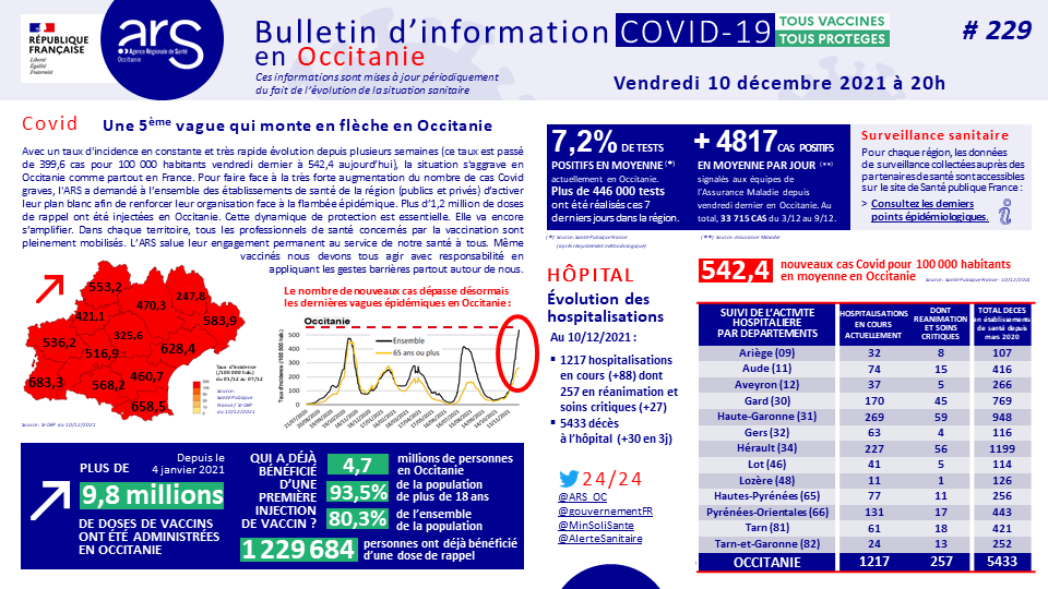 ARS_OC's tweet photo. [#Covid19] Avec 1 taux d'incidence qui évolue très rapide depuis plusieurs semaines, la situation s'aggrave en #Occitanie
Face à la très forte augmentation de cas Covid graves, @ARS_OC a demandé aux établissements de santé d’activer leur plan blanc
📌Consultez le bulletin @ARS_OC https://t.co/51TUimA9JO