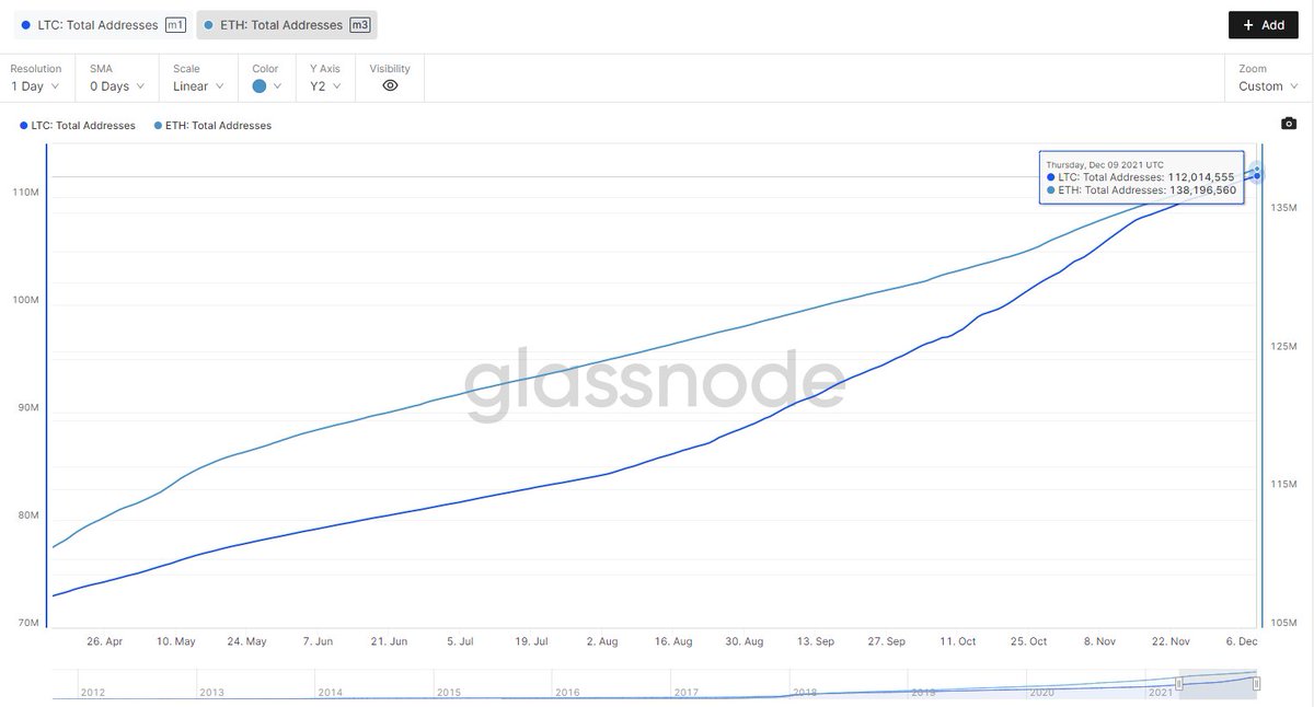 DaddyCool1991's tweet photo. #LTC total addresses closing the gap on #ETH 

11/15/21
ETH: 135,374,526
LTC: 107,880,947

12/9/21
ETH: 138,196,560
LTC: 112,014,555 https://t.co/FE9pO6R43j