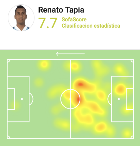 SofascoreLA's tweet photo. #LaLiga🇪🇸

🌟 Renato Tapia fue el jugador de Celta con más recuperaciones [20], duelos ganados [17], pases largos precisos [4], quites [5], despejes [8] y Nota SofaScore [7.7] en el empate ante Mallorca. https://t.co/7502XrjDjG