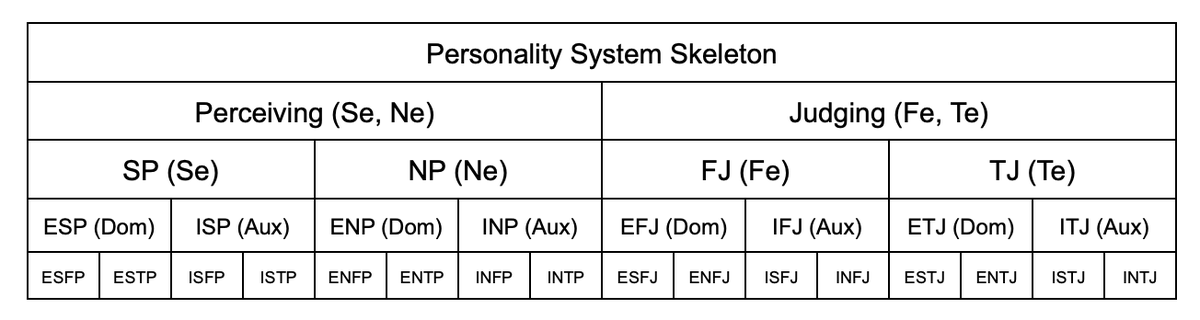GoodDreamGames's tweet photo. (Those from r/MBTI will appreciate this) a skeleton of my personality system, finally! First I plan on trying to determine the person's first extroverted function (easier to determine) and work backwards. (WIP) https://t.co/9wk4E1stsy