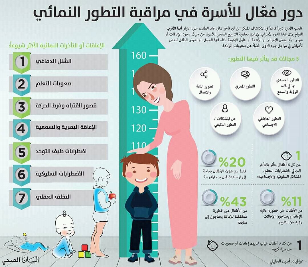 saveyourkidorg's tweet photo. ( الاضطرابات النمائية )
التأخر النمائي 
أن مصطلح «التأخر في النمو» يعني أن الطفل يتأخر في بعض المجالات النمائية. وهناك 5 مجالات قد يتأثر فيها التطور.
ويعتبر التأخر النمائي الأكثر شيوعاً هو ...........
تعرف على المزيد من خلال زيارة موقعنا .
https://t.co/NIsOj8Yj9A
#مؤسسة_احمى_طفلك https://t.co/HXxcZ7to9Y
