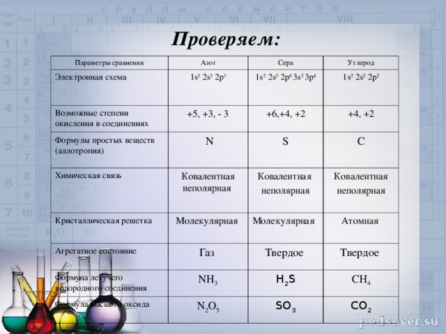 Неметалл кислород оксид неметалла. Сравнительная характеристика азота серы и углерода. Сравнительная характеристика азот сера углерод. Сравниьельная характеристика ахота и углерода. Сравнение свойств хлора и серы.