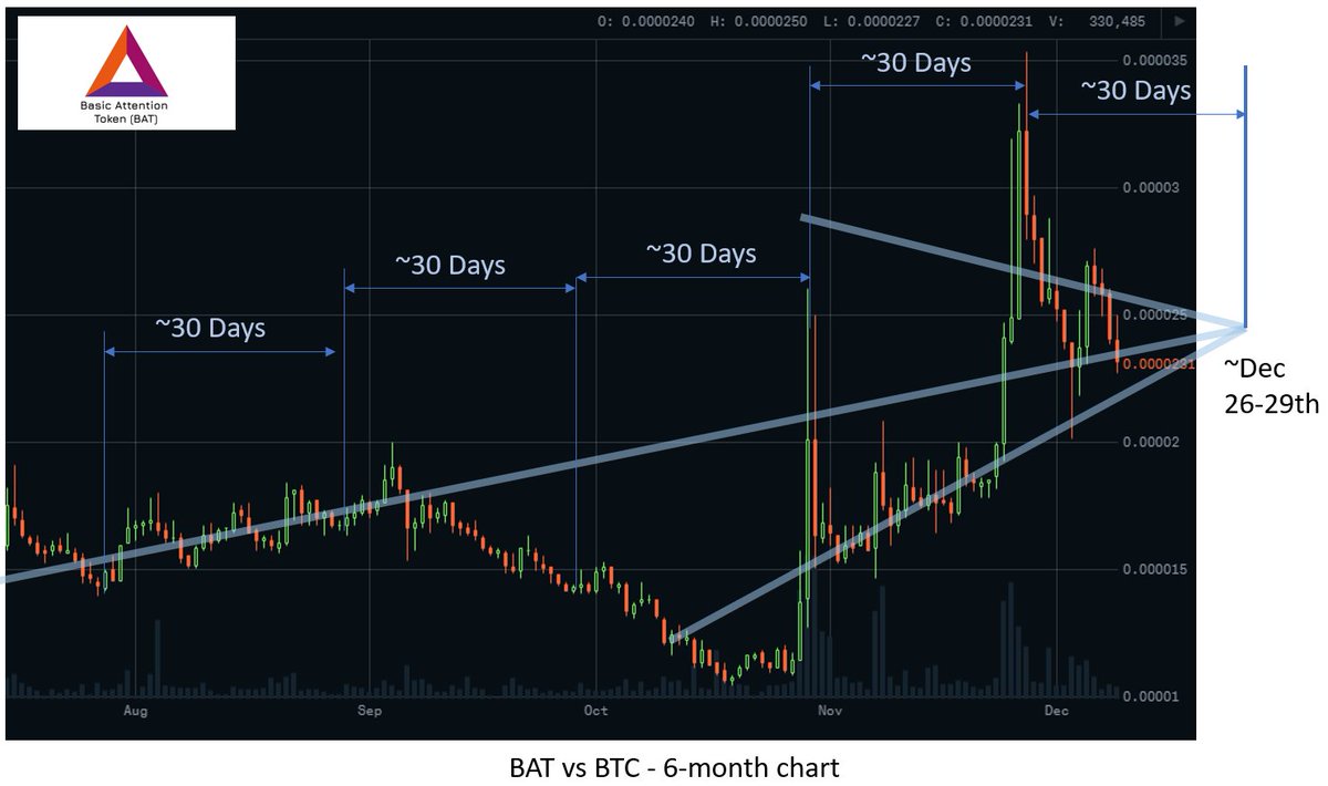 webbieguy's tweet photo. What's going on with @BAT chart? Does this mean accumulate and HODL ? All I see if a very large movement coming towards the end of Dec, not sure if it will be up or down, only if we stay within the blue line range
#cryptotwitter
#deletechrome
#bravebrowser
#btc #def #eth $SOL https://t.co/7fc155rOiN