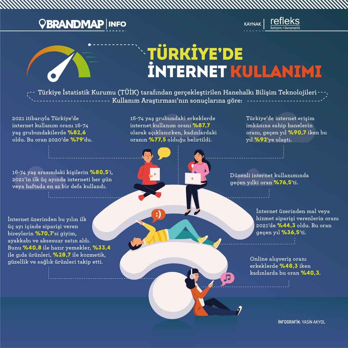 BrandMAPTR's tweet photo. Türkiye'de internet kullanımı.
#brandmap #brandinfo #infografik https://t.co/EI1PyH9aQB