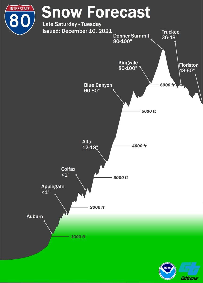 CaltransDist3's tweet photo. Our friends @NWSSacramento have just issued new snow forecast graphs for the upcoming weather system: 80-100 inches at Donner Summit on I-80 and 60-80 inches at Echo Summit on U.S. HWY 50 🥶😱 We highly advise limiting travel to before or after the storm!! https://t.co/gYlcRAhpNm