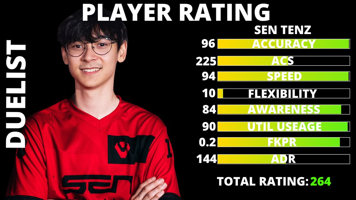 Ponshii - Valorant Ratings tweet media