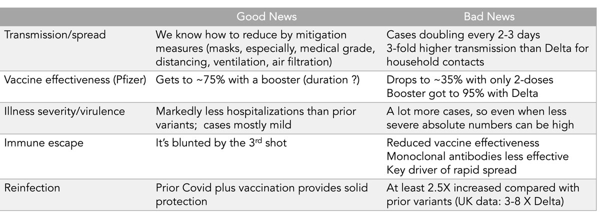 There's been a lot of new data for Omicron in the last day, much still preliminary, but here's my summary of the good and bad