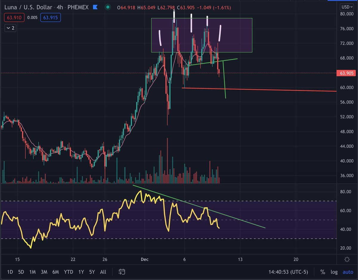 CrashiusClay69's tweet photo. Good looking short on $LUNA today with my members. I think modestly we will see $57.3 LUNA. But I've told all my members we plan to hit $50 in LUNA. Long one day, short the other. That's how you trade. #cryptotrading #LUNA https://t.co/iJvvX3QO2q