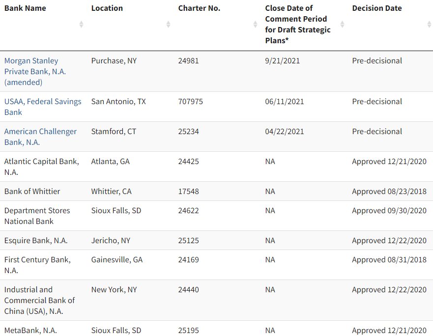 kinosfault's tweet photo. $SOFI update: #BankCharter approval imminent?
Screenshots from Office of the Comptroller of the Currency #USOCC website on 10/06 & 12/10.
Related or not, Saule Omarova withdrew her nomination to head the OCC, on 12/07.
https://t.co/KfuGk189EI
Thanks @SantaChloe @chacha72kobe4er https://t.co/DDpqX6L3S5